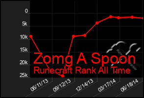 Total Graph of Zomg A Spoon