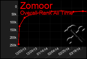 Total Graph of Zomoor