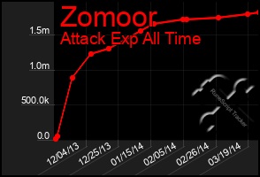 Total Graph of Zomoor