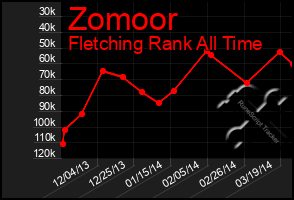 Total Graph of Zomoor