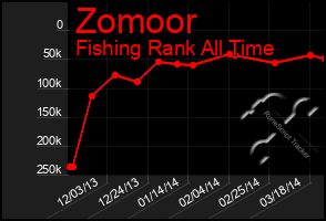 Total Graph of Zomoor