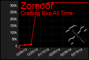 Total Graph of Zomoor