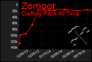 Total Graph of Zomoor