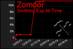 Total Graph of Zomoor