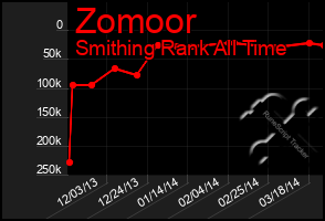 Total Graph of Zomoor