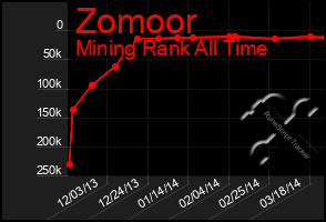 Total Graph of Zomoor