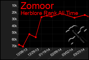 Total Graph of Zomoor