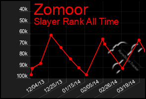 Total Graph of Zomoor