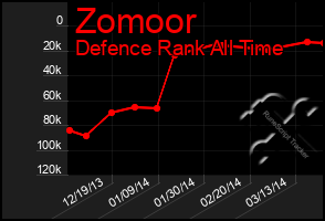 Total Graph of Zomoor