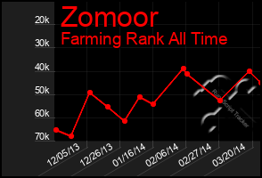 Total Graph of Zomoor