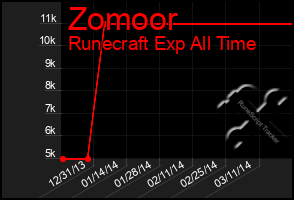 Total Graph of Zomoor