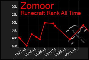 Total Graph of Zomoor