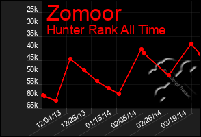 Total Graph of Zomoor