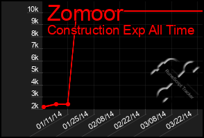 Total Graph of Zomoor