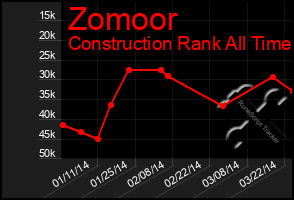 Total Graph of Zomoor