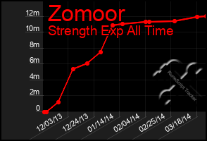 Total Graph of Zomoor