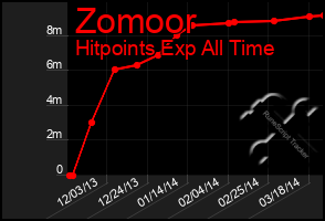 Total Graph of Zomoor