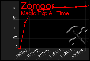 Total Graph of Zomoor