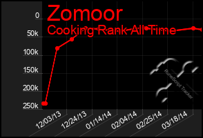 Total Graph of Zomoor