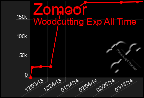 Total Graph of Zomoor