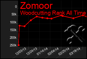 Total Graph of Zomoor