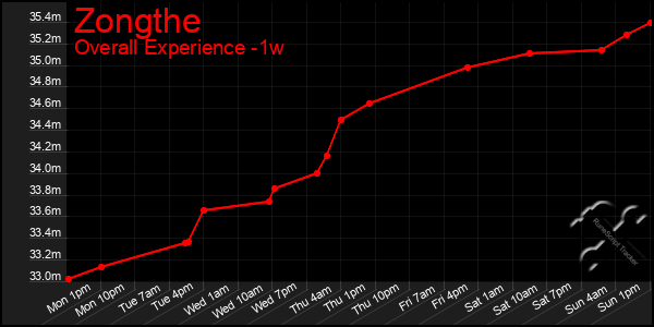 1 Week Graph of Zongthe