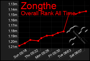 Total Graph of Zongthe