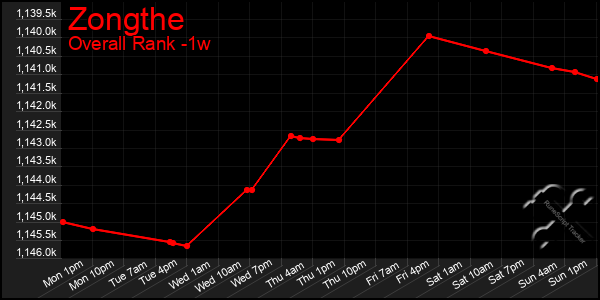 1 Week Graph of Zongthe