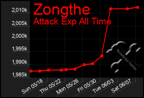 Total Graph of Zongthe