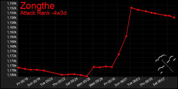 Last 31 Days Graph of Zongthe