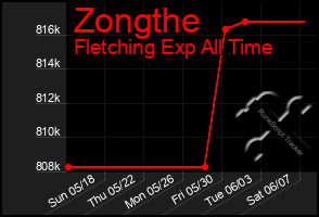 Total Graph of Zongthe