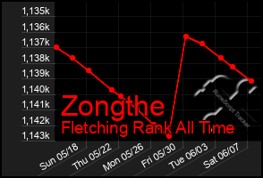 Total Graph of Zongthe