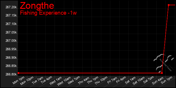 Last 7 Days Graph of Zongthe