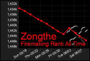 Total Graph of Zongthe