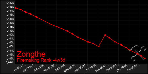 Last 31 Days Graph of Zongthe