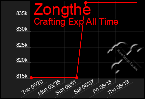 Total Graph of Zongthe
