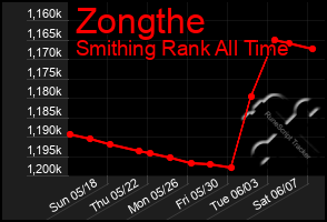 Total Graph of Zongthe