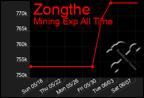 Total Graph of Zongthe