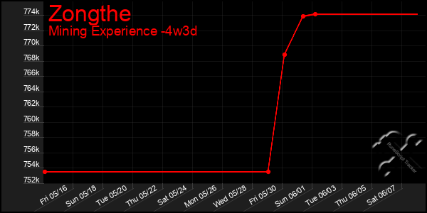 Last 31 Days Graph of Zongthe