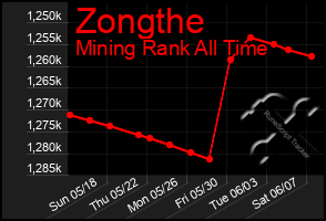 Total Graph of Zongthe