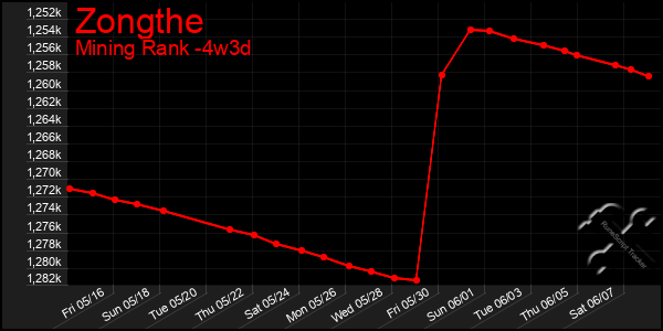 Last 31 Days Graph of Zongthe