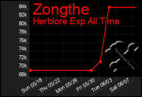 Total Graph of Zongthe