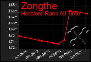 Total Graph of Zongthe
