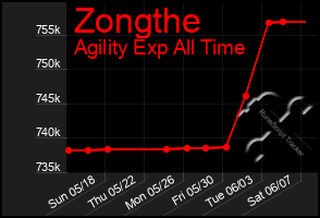 Total Graph of Zongthe