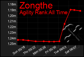 Total Graph of Zongthe