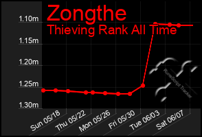 Total Graph of Zongthe