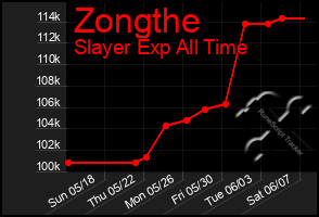 Total Graph of Zongthe