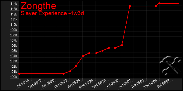 Last 31 Days Graph of Zongthe