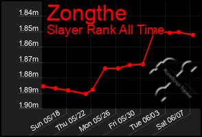 Total Graph of Zongthe