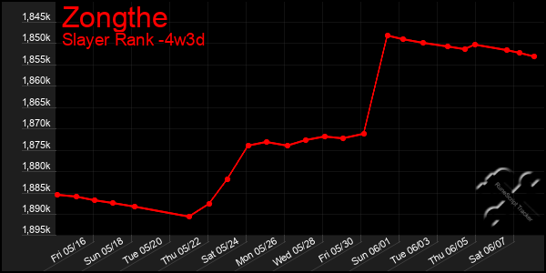 Last 31 Days Graph of Zongthe